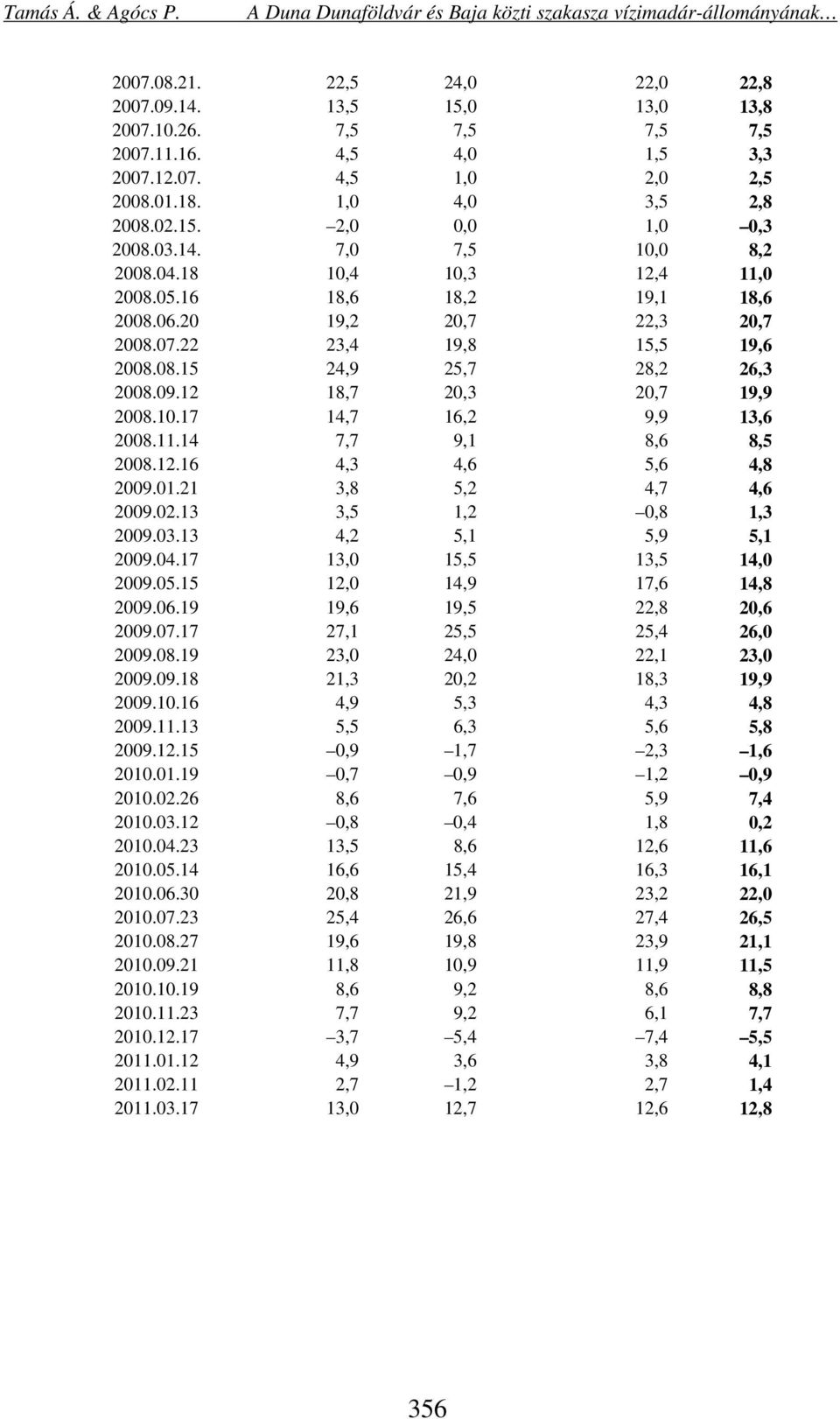 1.21 3,8 5,2 4,7 4,6 29.2.13 3,5 1,2,8 1,3 29.3.13 4,2 5,1 5,9 5,1 29.4.17 13, 15,5 13,5 14, 29.5.15 12, 14,9 17,6 14,8 29.6.19 19,6 19,5 22,8 2,6 29.7.17 27,1 25,5 25,4 26, 29.8.19 23, 24, 22,1 23, 29.