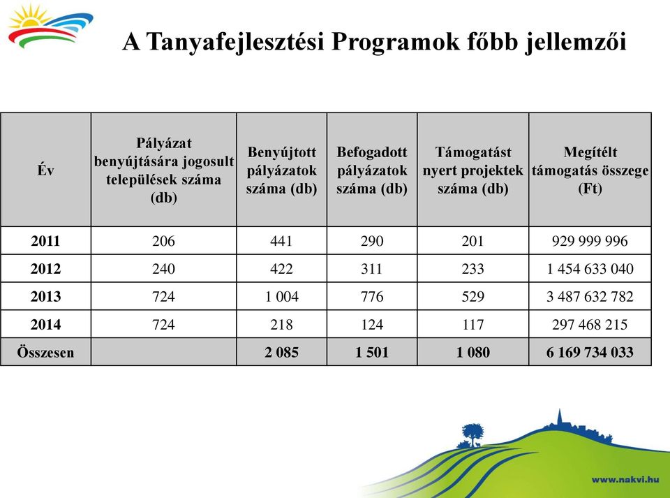 Megítélt támogatás összege (Ft) 2011 206 441 290 201 929 999 996 2012 240 422 311 233 1 454 633 040