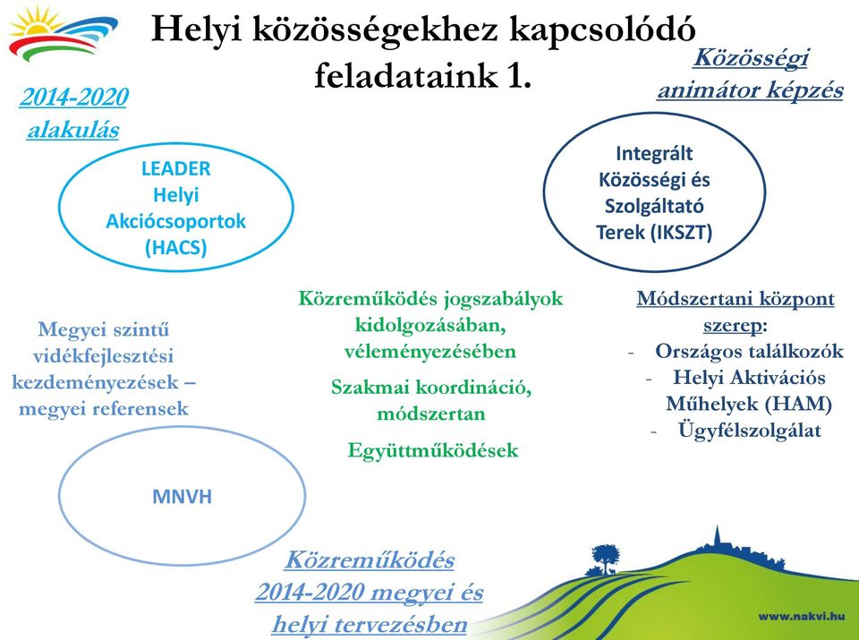 vidékfejlesztési kezdeményezések megyei referensek MNVH Közreműködés jogszabályok kidolgozásában, véleményezésében Szakmai