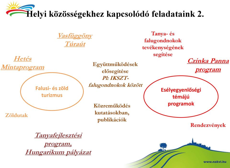 program, Hungarikum pályázat Együttműködések elősegítése Pl: IKSZTfalugondnokok között