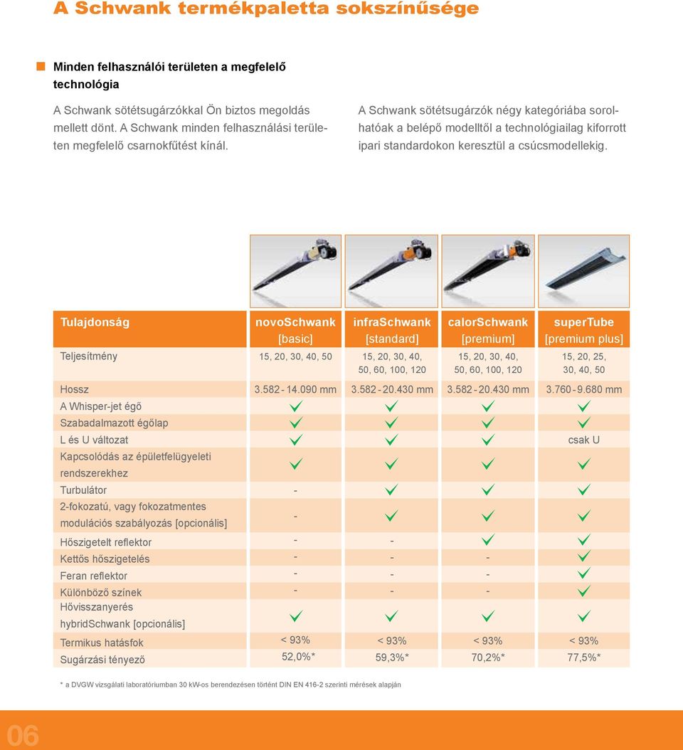 A Schwank sötétsugárzók négy kategóriába sorolhatóak a belépő modelltől a technológiailag kiforrott ipari standardokon keresztül a csúcsmodellekig.