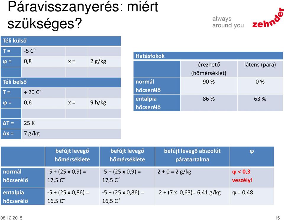 látens (pára) (hőmérséklet) 90 % 0 % 86 % 63 % ΔT = Δx = 25 K 7 g/kg befújt levegő hőmérséklete befújt levegő hőmérséklete befújt levegő