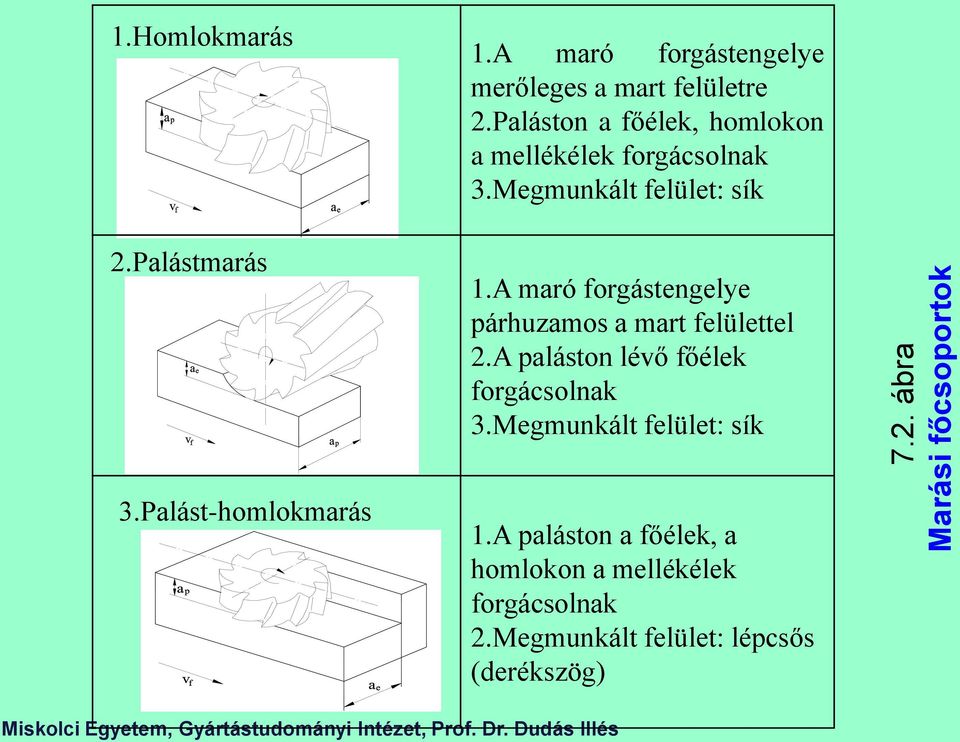 Megmunkált felület: sík 1.A maró forgástengelye párhuzamos a mart felülettel 2.