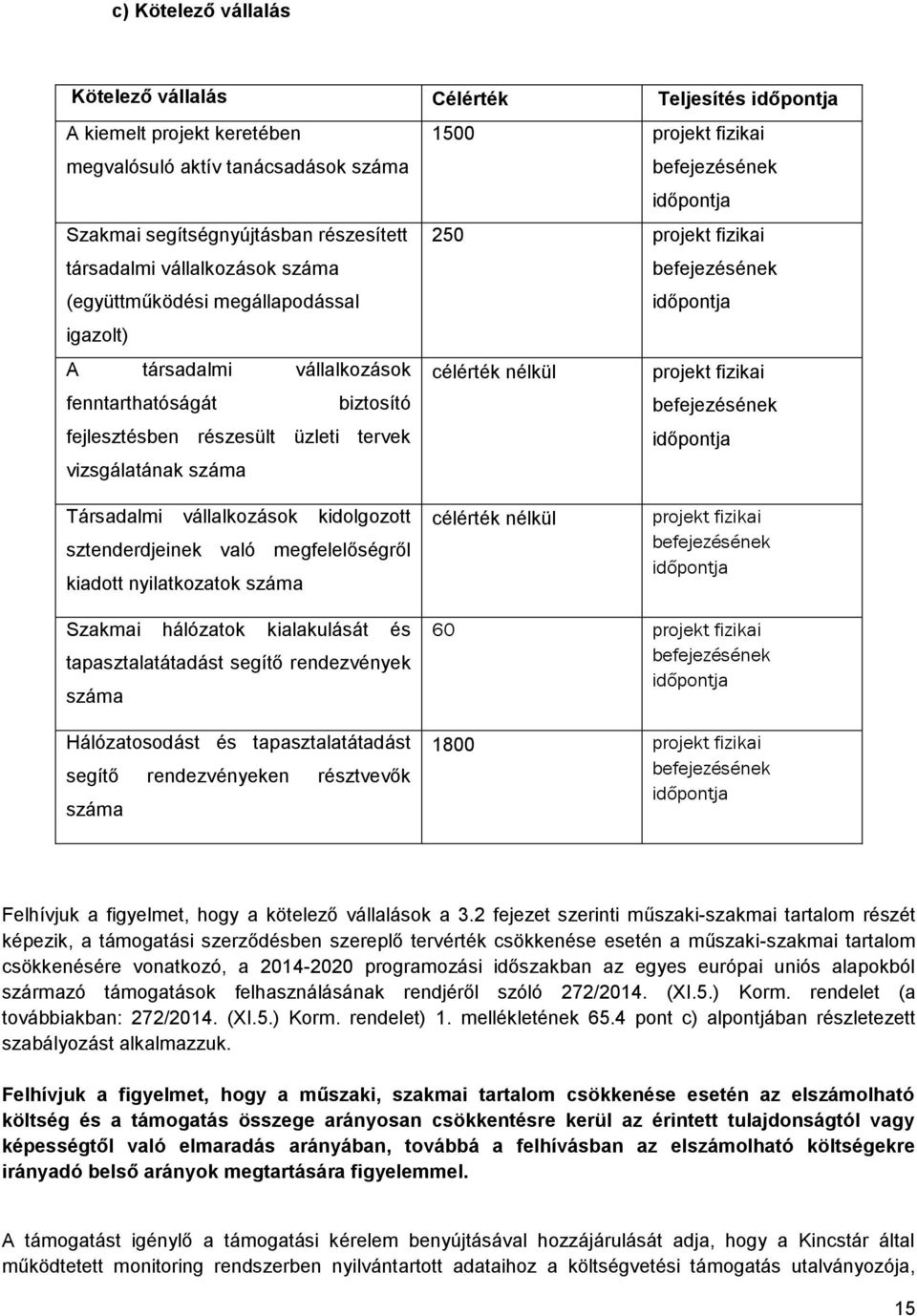 időpontja 250 projekt fizikai befejezésének időpontja célérték nélkül projekt fizikai befejezésének időpontja Társadalmi vállalkozások kidolgozott sztenderdjeinek való megfelelőségről kiadott