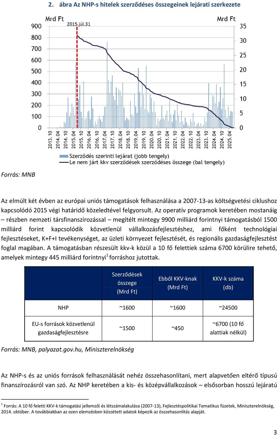 Az operatív programok keretében mostanáig részben nemzeti társfinanszírozással megítélt mintegy 9900 milliárd forintnyi támogatásból 1500 milliárd forint kapcsolódik közvetlenül