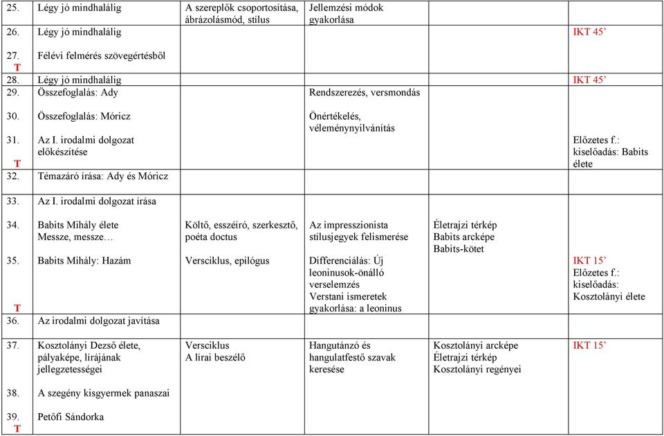 émazáró írása: Ady és Móricz Önértékelés, véleménynyilvánítás kiselőadás: Babits élete 33. Az I. irodalmi dolgozat írása 34. 35. Babits Mihály élete Messze, messze Babits Mihály: Hazám 36.