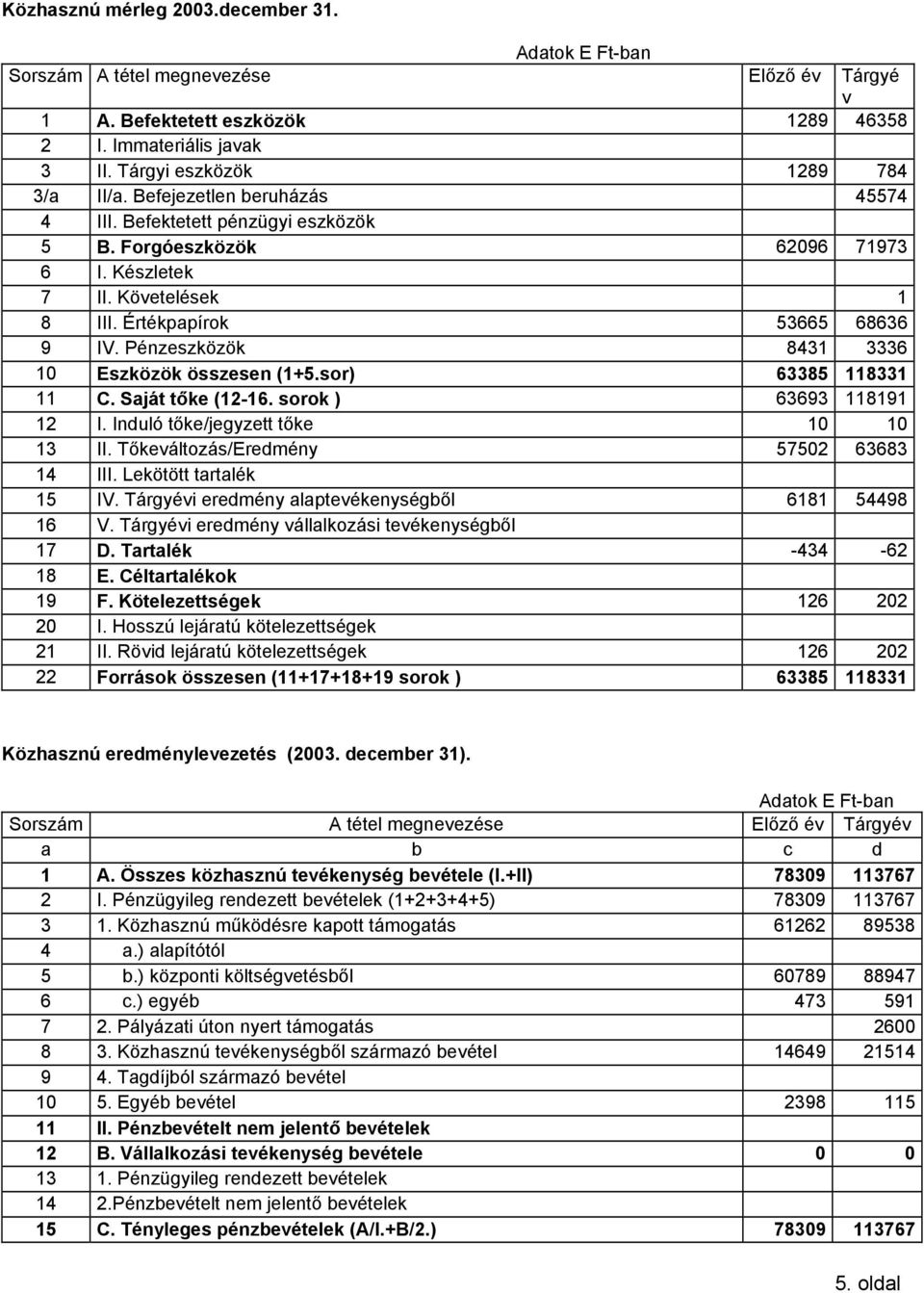 Pénzeszközök 8431 3336 10 Eszközök összesen (1+5.sor) 63385 118331 11 C. Saját tőke (12-16. sorok ) 63693 118191 12 I. Induló tőke/jegyzett tőke 10 10 13 II. Tőkeváltozás/Eredmény 57502 63683 14 III.