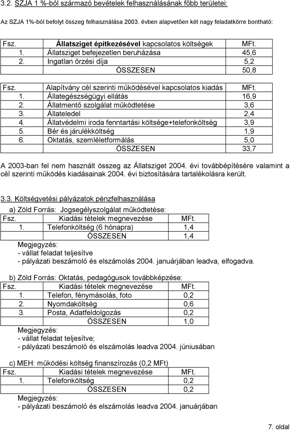 Alapítvány cél szerinti működésével kapcsolatos kiadás MFt. 1. Állategészségügyi ellátás 16,9 2. Állatmentő szolgálat működtetése 3,6 3. Állateledel 2,4 4.