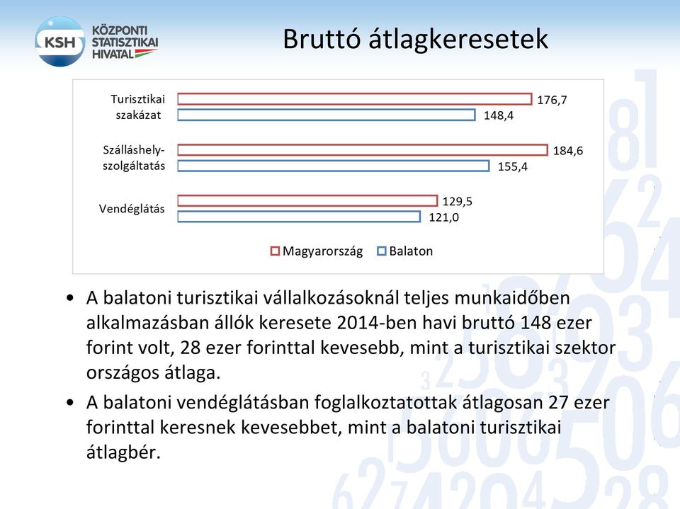 forinttal kevesebb, mint a turisztikai szektor országos átlaga.