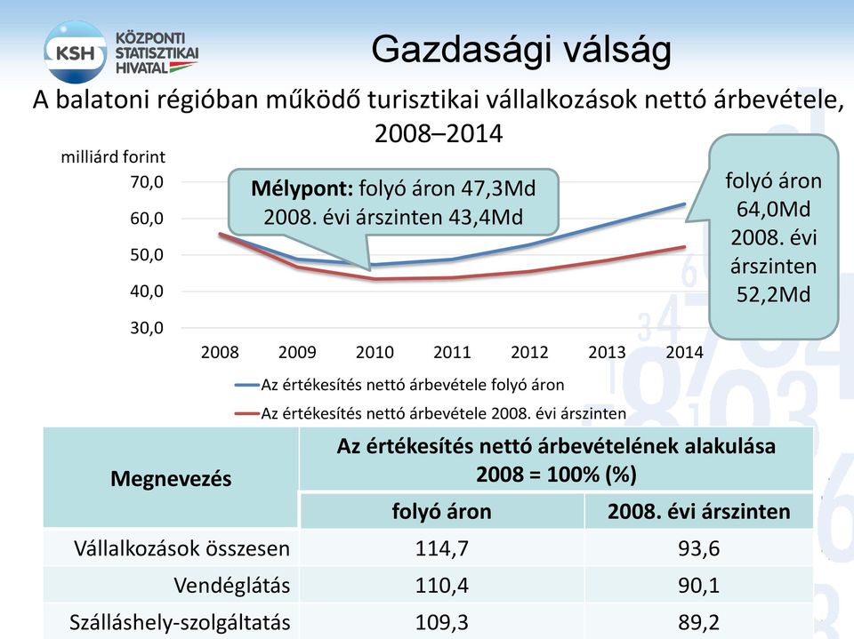 évi árszinten 43,4Md 2008 2009 2010 2011 2012 2013 2014 Az értékesítés nettó árbevétele folyó áron Az értékesítés nettó árbevétele 2008.