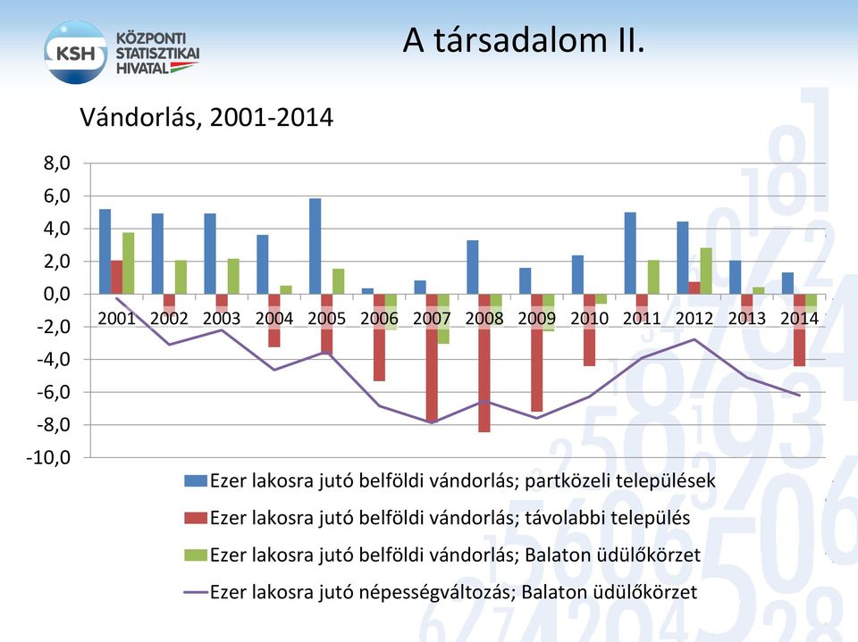 2007 2008 2009 2010 2011 2012 2013 2014 Ezer lakosra jutó belföldi vándorlás; partközeli