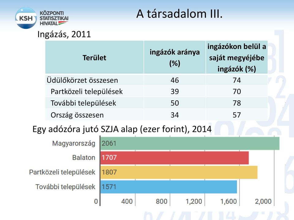 2014 ingázókon belül a saját megyéjébe ingázók (%) Üdülőkörzet