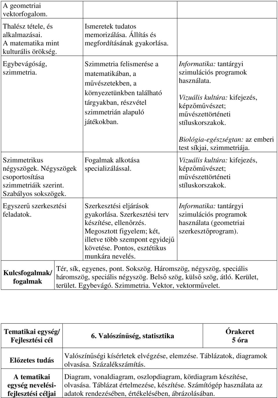 Vizuális kultúra: kifejezés, képzőművészet; művészettörténeti stíluskorszakok. Szimmetrikus négyszögek. Négyszögek csoportosítása szimmetriáik szerint. Szabályos sokszögek.