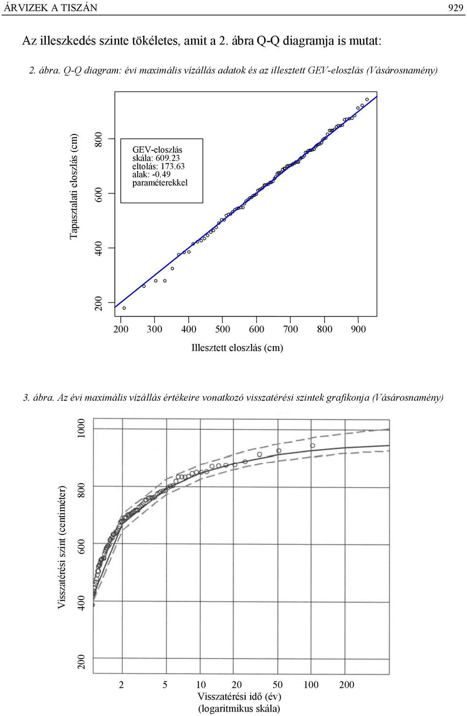 Q-Q diagram: évi maximális vízállás adatok és az illesztett GEV-eloszlás (Vásárosnamény) Tapasztalati eloszlás (cm) 800 600 400 GEV-eloszlás