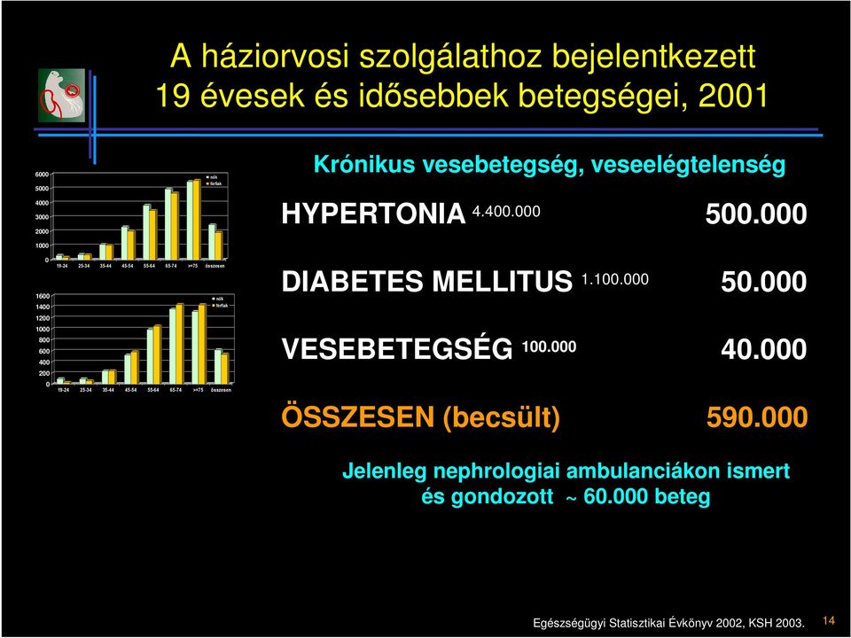 Krónikus vesebetegség, veseelégtelenség HYPERTONIA 4.400.000 500.000 DIABETES MELLITUS 1.100.000 50.000 VESEBETEGSÉG 100.000 40.
