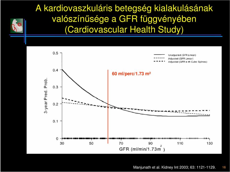 (Cardiovascular Health Study) 60 ml/perc/1.