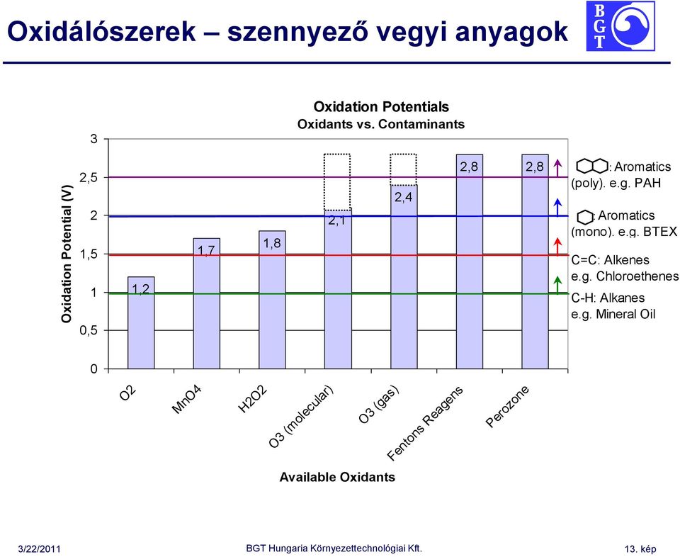 PAH : Aromatics (mono). e.g.