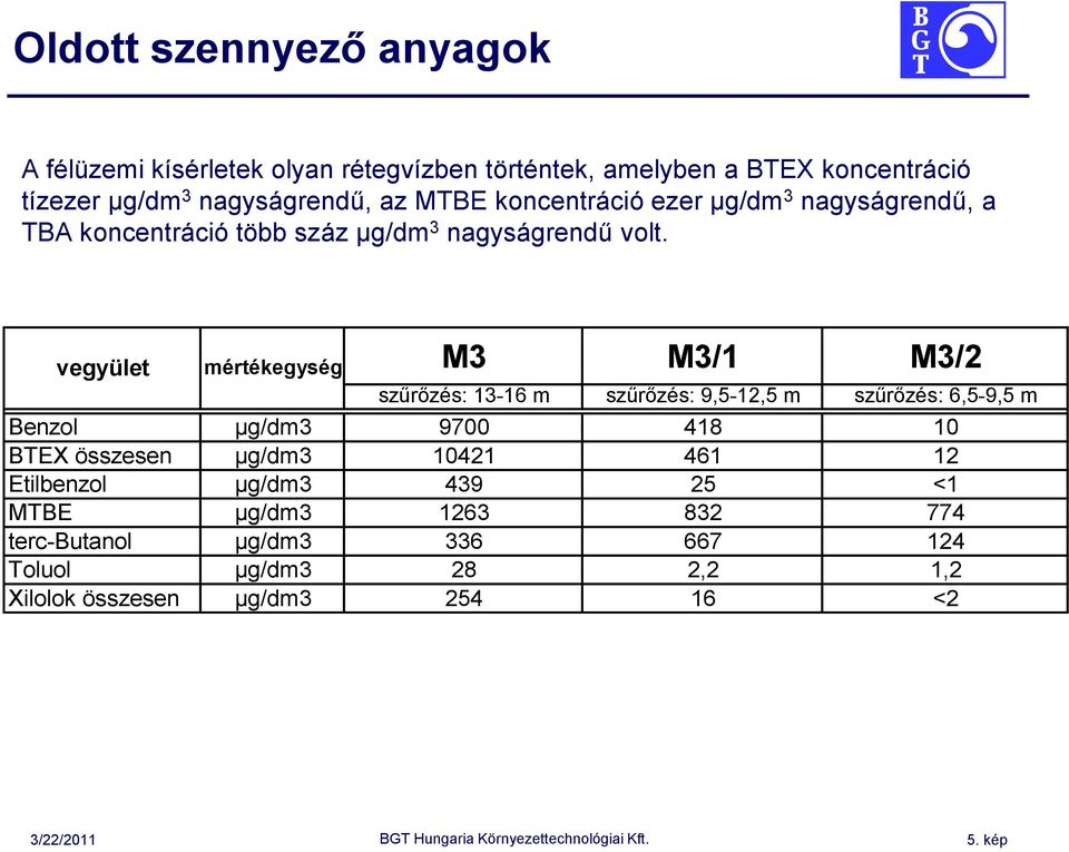 M3 M3/1 M3/2 vegyület mértékegység szűrőzés: 13-16 m szűrőzés: 9,5-12,5 m szűrőzés: 6,5-9,5 m Benzol µg/dm3 9700 418 10 BTEX összesen