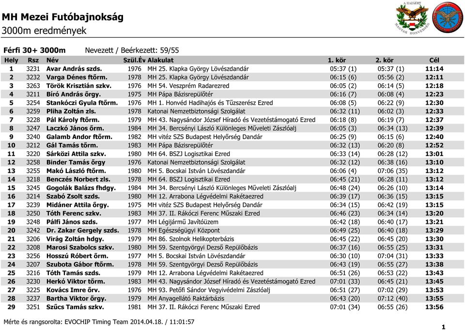 1975 MH Pápa Bázisrepülőtér 06:16 (7) 06:08 (4) 12:23 5 3254 Stankóczi Gyula ftőrm. 1976 MH 1. Honvéd Hadihajós és Tűzszerész Ezred 06:08 (5) 06:22 (9) 12:30 6 3259 Pliha Zoltán zls.