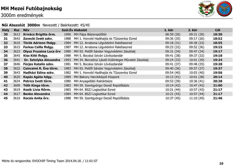 1987 MH 12. Arrabona Légvédelmi Rakétaezred 09:23 (32) 09:52 (36) 19:15 34 3623 Olyuz Fruzsina Luca őrv. 1989 MH 93.