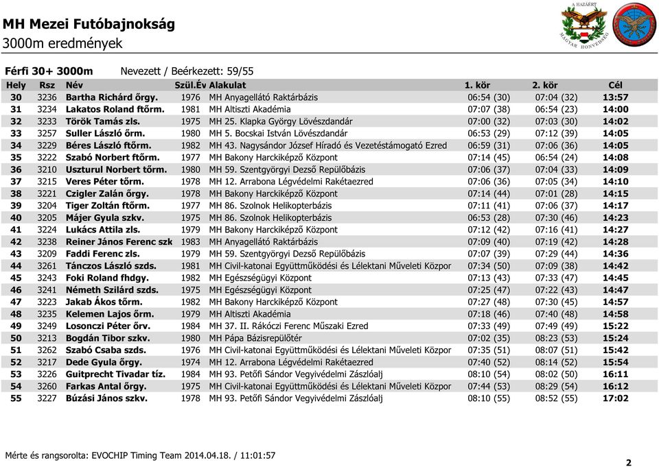 Bocskai István Lövészdandár 06:53 (29) 07:12 (39) 14:05 34 3229 Béres László ftőrm. 1982 MH 43.