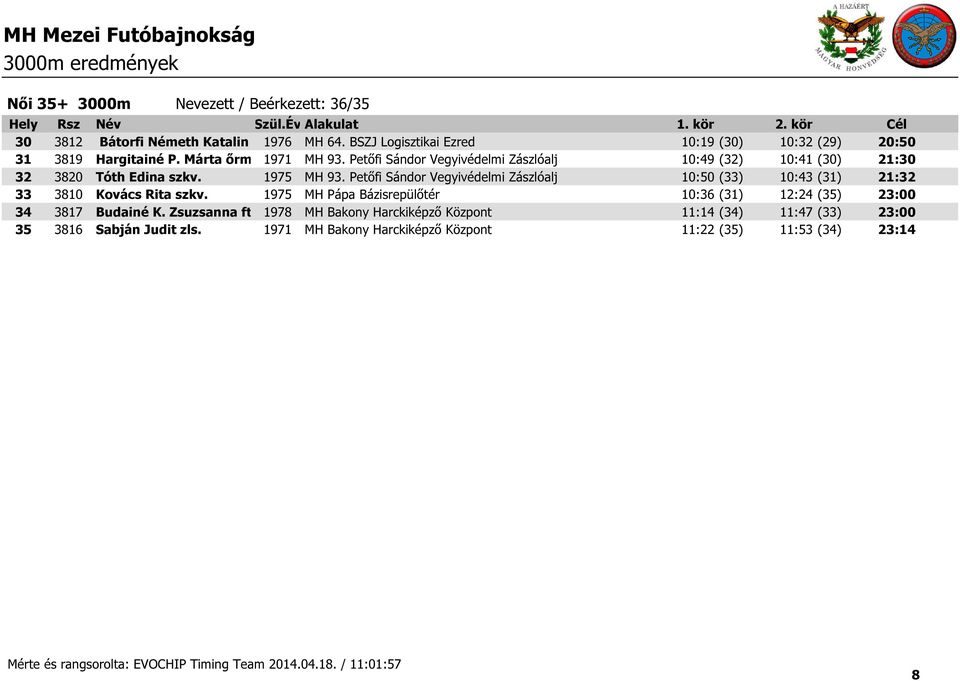 Petőfi Sándor Vegyivédelmi Zászlóalj 10:49 (32) 10:41 (30) 21:30 32 3820 Tóth Edina szkv. 1975 MH 93.