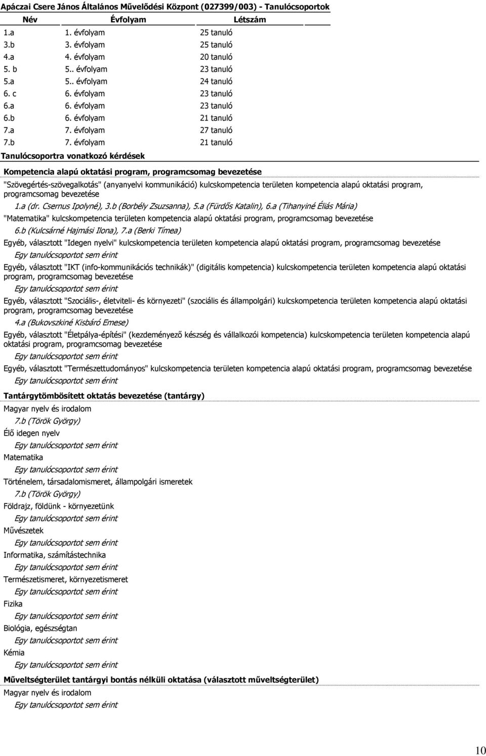 évfolyam 21 tanuló Tanulócsoportra vonatkozó kérdések Kompetencia alapú oktatási "Szövegértés-szövegalkotás" (anyanyelvi kommunikáció) kulcskompetencia területen kompetencia alapú oktatási program,