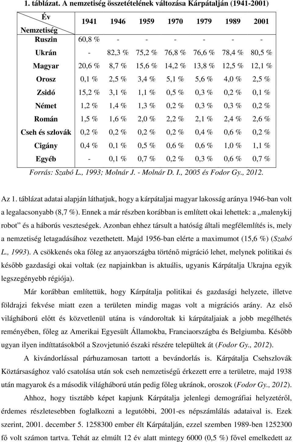 % 8,7 % 15,6 % 14,2 % 13,8 % 12,5 % 12,1 % Orosz 0,1 % 2,5 % 3,4 % 5,1 % 5,6 % 4,0 % 2,5 % Zsidó 15,2 % 3,1 % 1,1 % 0,5 % 0,3 % 0,2 % 0,1 % Német 1,2 % 1,4 % 1,3 % 0,2 % 0,3 % 0,3 % 0,2 % Román 1,5 %