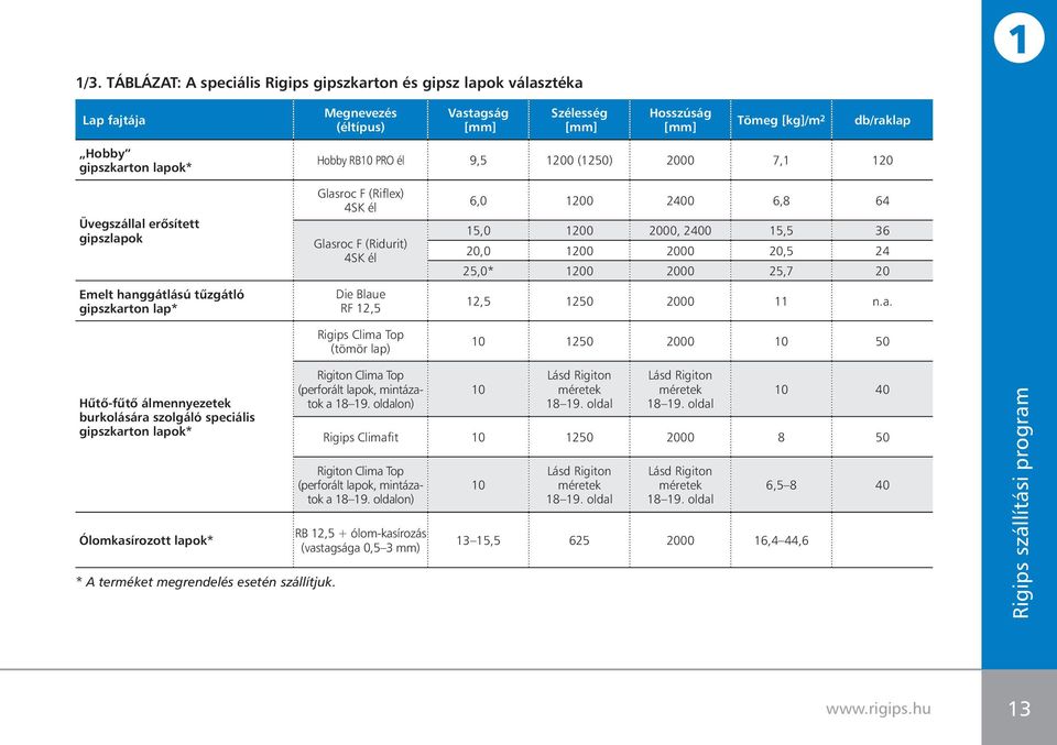 Rigips Clima Top (tömör lap) 6,0 1200 2400 6,8 64 15,0 1200 2000, 2400 15,5 36 20,0 1200 2000 20,5 24 25,0* 1200 2000 25,7 20 12,5 1250 2000 11 n.a. 10 1250 2000 10 50 Hûtô-fûtô álmennyezetek burkolására szolgáló speciális gipszkarton lapok* Ólomkasírozott lapok* * A terméket megrendelés esetén szállítjuk.