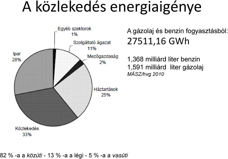 benzin 1,591 milliárd liter gázolaj MÁSZ/hvg 2010