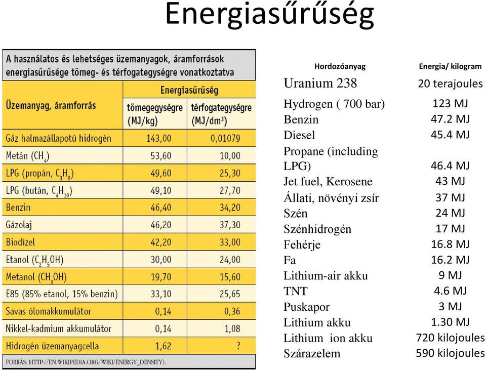 Lithium akku Lithium ion akku Szárazelem Energia/ kilogram 20 terajoules 123 MJ 47.2 MJ 45.4 MJ 46.