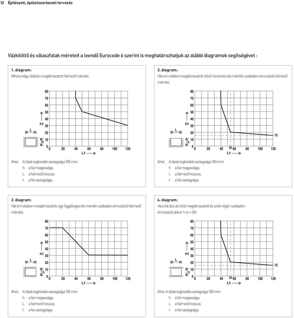 Ahol: A falak legkisebb vastagsága 100 mm h a fal magassága; L a falmezõ hossza; t a fal vastagsága.