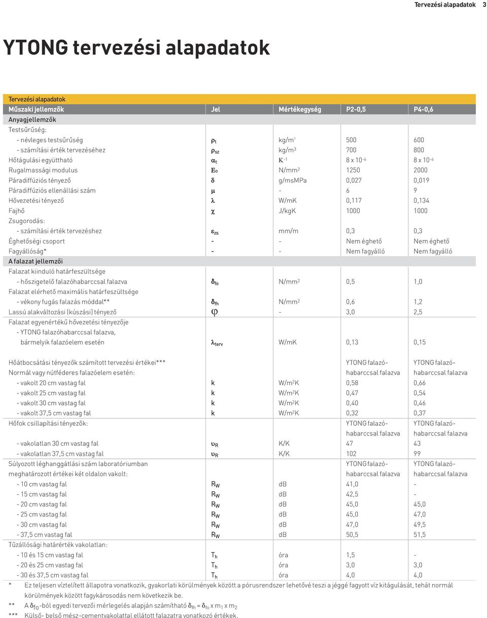 ellenállási szám µ - 6 9 Hővezetési tényező λ W/mK 0,117 0,134 Fajhő χ J/kgK 1000 1000 Zsugorodás: - számítási érték tervezéshez ε zs mm/m 0,3 0,3 Éghetőségi csoport - - Nem éghető Nem éghető