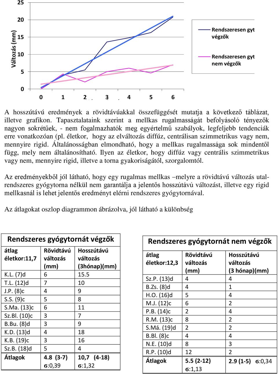 Tapasztalataink szerint a mellkas rugalmasságát befolyásoló tényezők nagyon sokrétűek, - nem fogalmazhatók meg egyértelmű szabályok, legfeljebb tendenciák erre vonatkozóan (pl.