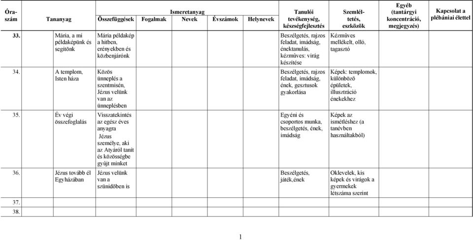 Atyáról tanít és közösségbe gyûjt minket Jézus velünk van a szünidõben is, kézmûves: virág készítése, ének, gesztusok gyakorlása Egyéni és csoportos munka, beszélgetés,