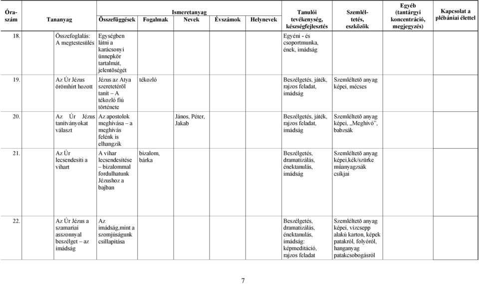 is elhangzik A vihar lecsendesítése bizalommal fordulhatunk Jézushoz a bajban tékozló bizalom, bárka János, Péter, Jakab Egyéni - és csoportmunka, ének, játék, rajzos játék, rajzos