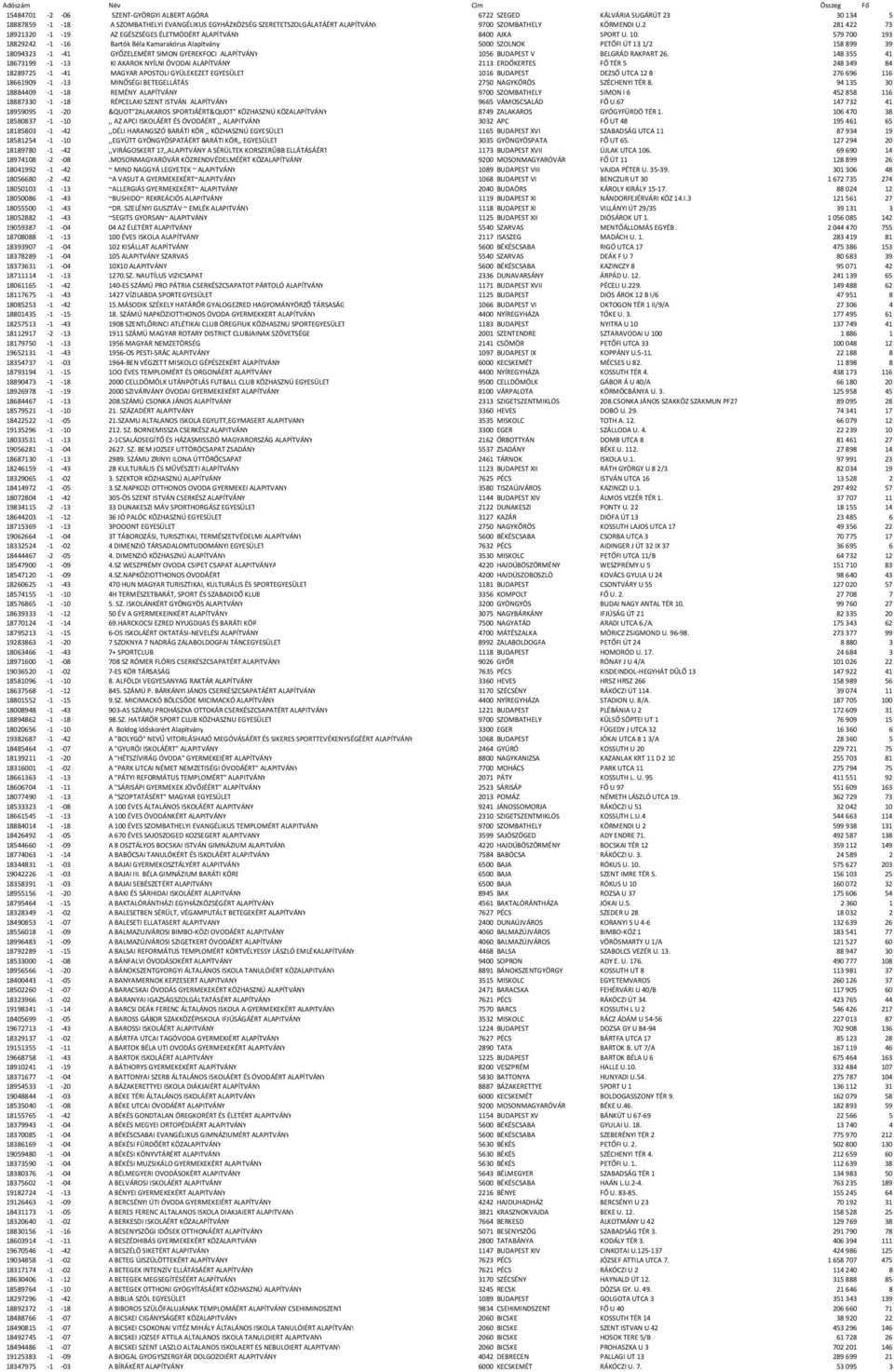 579700 193 18829242-1 -16 Bartók Béla Kamarakórus Alapítvány 5000 SZOLNOK PETŐFI ÚT 131/2 158899 39 18094323-1 -41 GYŐZELEMÉRT SIMON GYEREKFOCI ALAPÍTVÁNY 1056 BUDAPEST V BELGRÁD RAKPART 26.