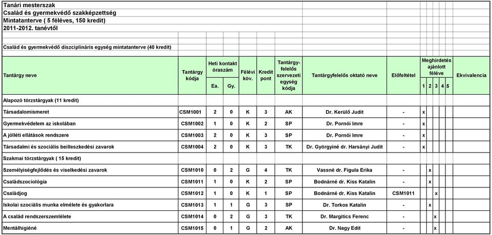 Kerülő Judit - x Gyermekvédelem az iskolában CSM1002 1 0 K 2 SP Dr. Pornói Imre - x A jólléti ellátások rendszere CSM1003 2 0 K 3 SP Dr.