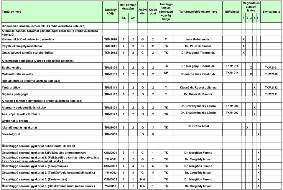 Alkalmazott pedagógia (2 kredit választása kötelező) Együttnevelés TKM2100 0 2 G 2 TK Dr. Rozgonyi Tiborné dr. TKM1014 TKM2101 Multikulturális nevelés TKM2101 0 2 G 2 SP Bodnárné Kiss Katalin dr.