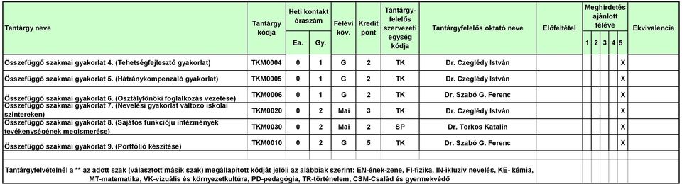 (Sajátos funkcióju intézmények tevékenységének megismerése) Összefüggő szakmai gyakorlat 9. (Portfólió készítése) TKM0006 0 1 G 2 TK Dr. Szabó G. Ferenc TKM0020 0 2 Mai 3 TK Dr.