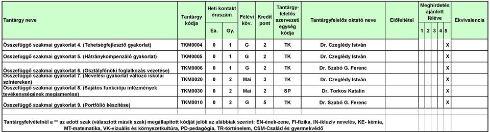 (Sajátos funkcióju intézmények tevékenységének megismerése) Összefüggő szakmai gyakorlat 9. (Portfólió készítése) TKM0006 0 1 G 2 TK Dr. Szabó G. Ferenc TKM0020 0 2 Mai 3 TK Dr.