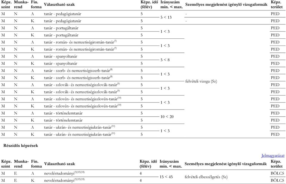 nemzetiségiromán-tanár (7) 5 K tanár - román- és nemzetiségiromán-tanár (7) 5 A tanár - spanyoltanár 5 5 < 8 K tanár - spanyoltanár 5 A tanár - szerb- és nemzetiségiszerb-tanár (8) 5 K tanár - szerb-