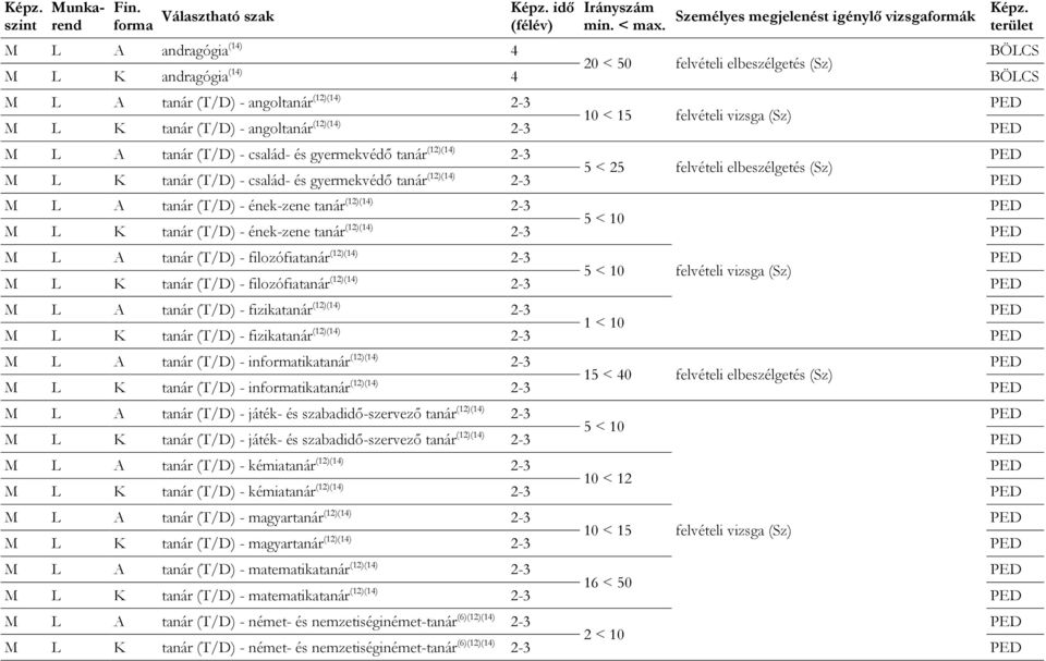 felvételi vizsga (Sz) L K tanár (T/D) - angoltanár (12)(14) 2-3 L A tanár (T/D) - család- és gyermekvédő tanár (12)(14) 2-3 5 < 25 felvételi elbeszélgetés (Sz) L K tanár (T/D) - család- és