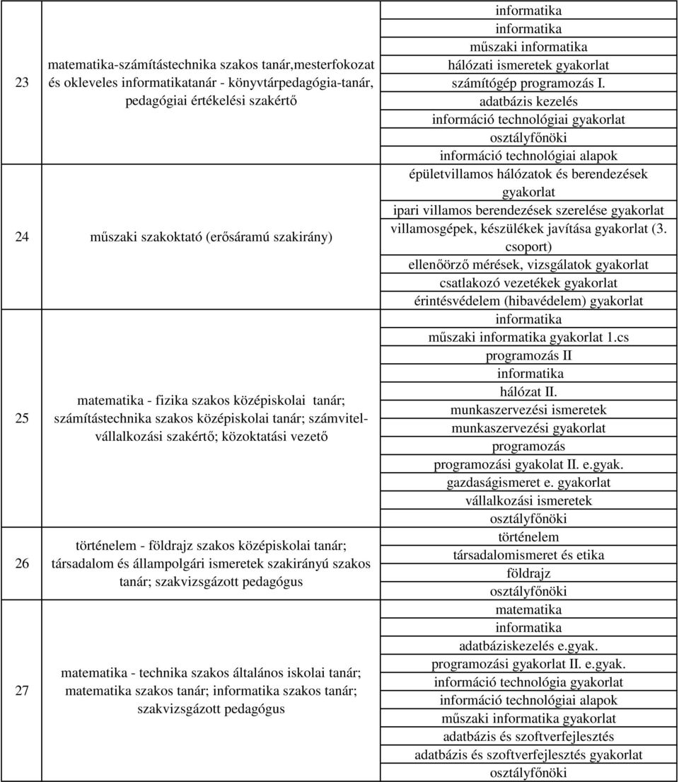 szakirányú szakos tanár; szakvizsgázott pedagógus - technika szakos általános iskolai tanár; szakos tanár; szakos tanár; szakvizsgázott pedagógus műszaki hálózati ismeretek gyakorlat számítógép