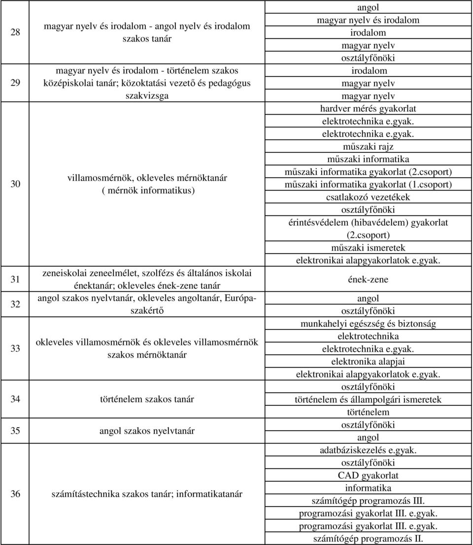 mérnöktanár 34 szakos tanár 35 szakos nyelvtanár 36 számítástechnika szakos tanár; tanár és hardver mérés gyakorlat műszaki rajz műszaki műszaki gyakorlat (2.csoport) műszaki gyakorlat (1.