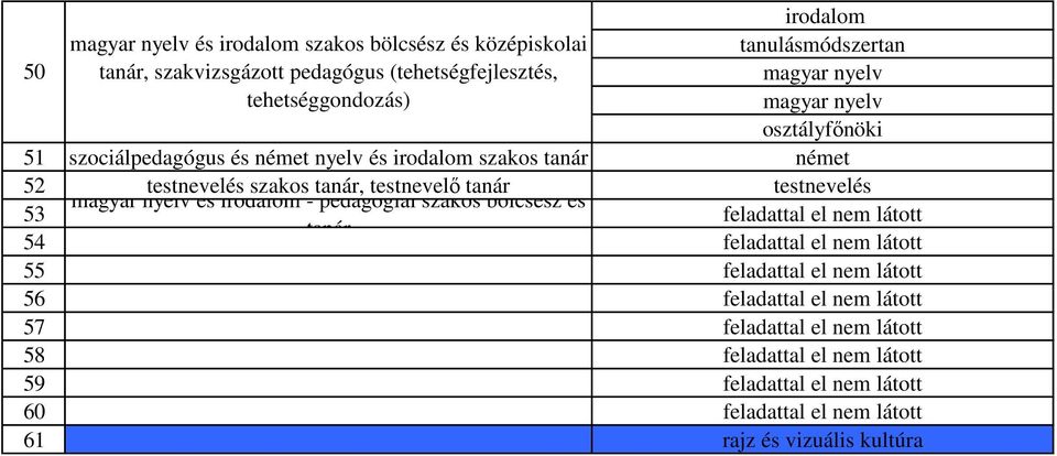 szakos bölcsész és 53 feladattal el nem látott tanár 54 feladattal el nem látott 55 feladattal el nem látott 56 feladattal el nem