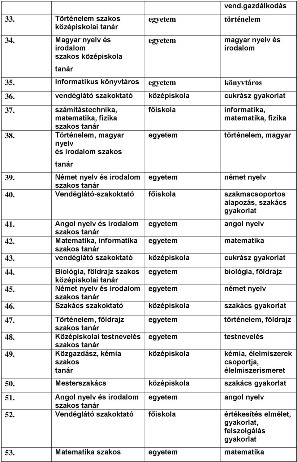 Történelem, magyar nyelv és irodalom szakos főiskola informatika, matematika, fizika történelem, magyar 39. Német nyelv és irodalom német nyelv szakos 40.