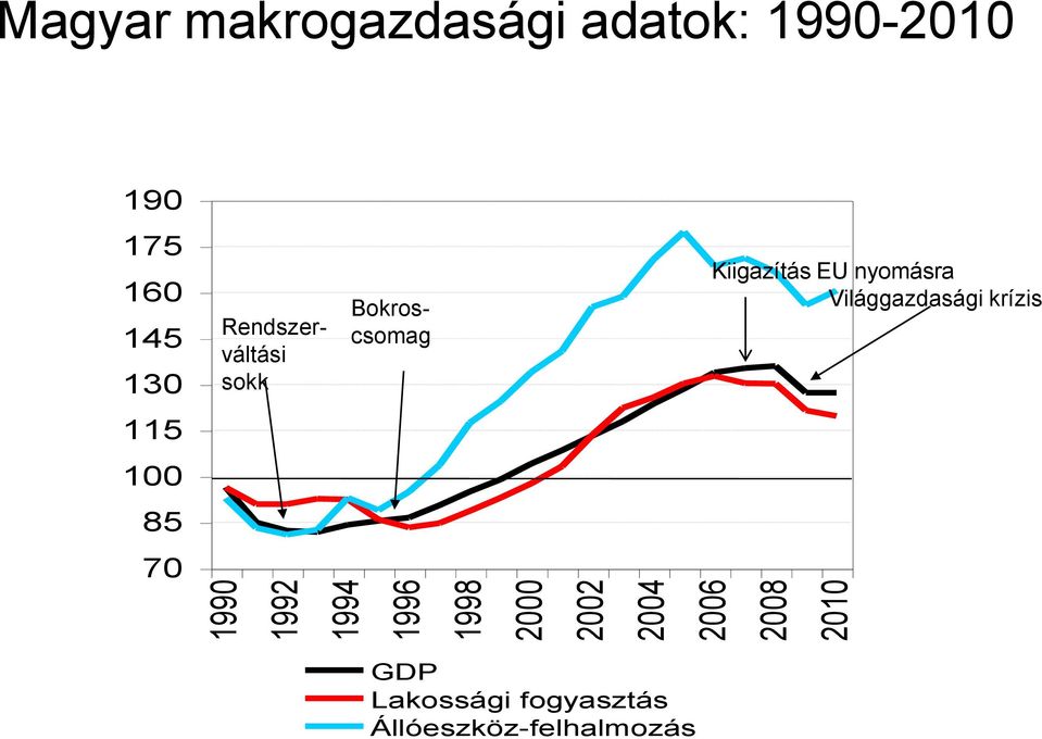 Rendszerváltási sokk Bokroscsomag Kiigazítás EU nyomásra