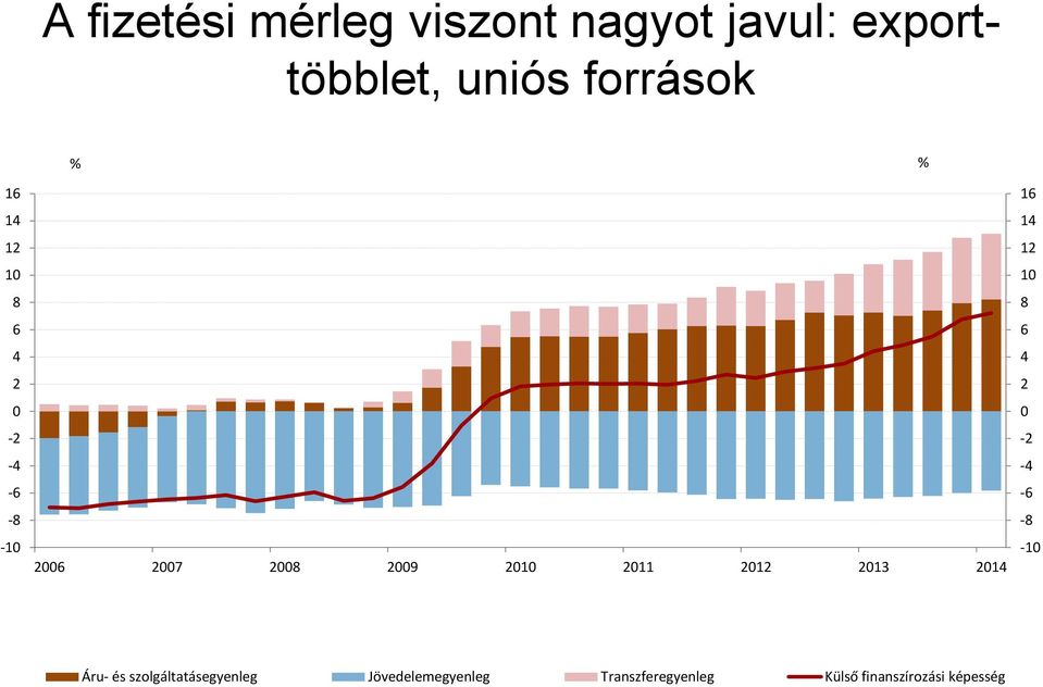 2012 2013 2014 16 14 12 10 8 6 4 2 0-2 -4-6 -8-10 Áru- és