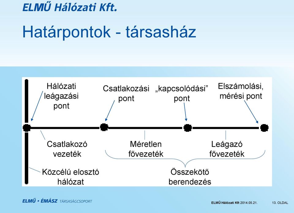 mérési pont Csatlakozó vezeték Közcélú elosztó hálózat